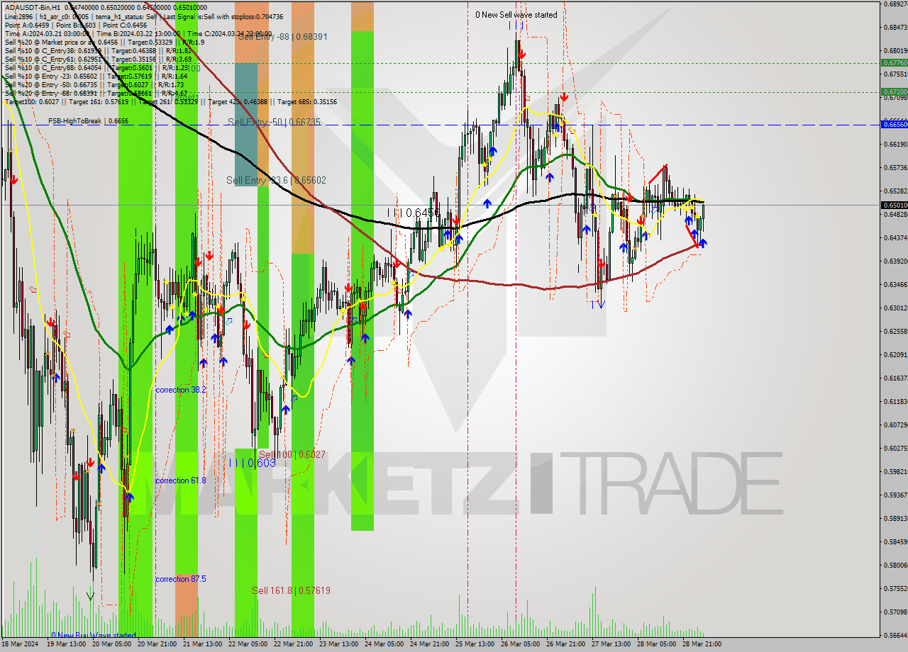 ADAUSDT-Bin MultiTimeframe analysis at date 2024.03.29 06:28
