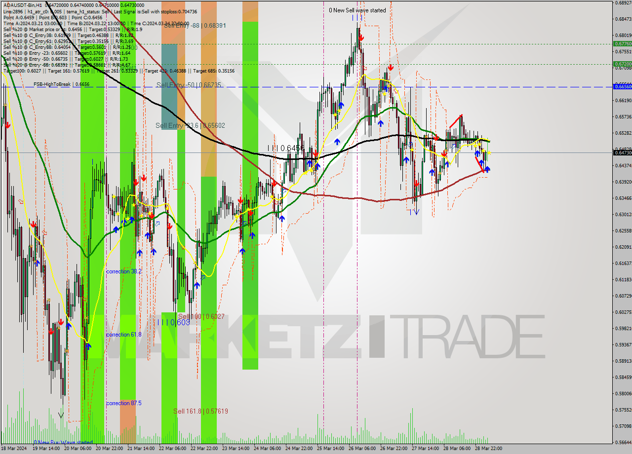ADAUSDT-Bin MultiTimeframe analysis at date 2024.03.29 07:00