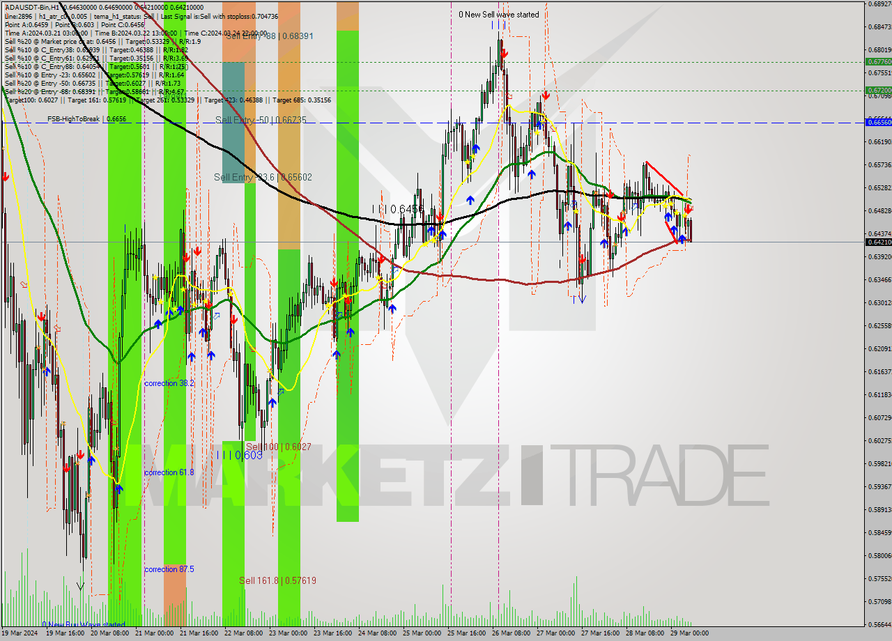 ADAUSDT-Bin MultiTimeframe analysis at date 2024.03.29 09:32