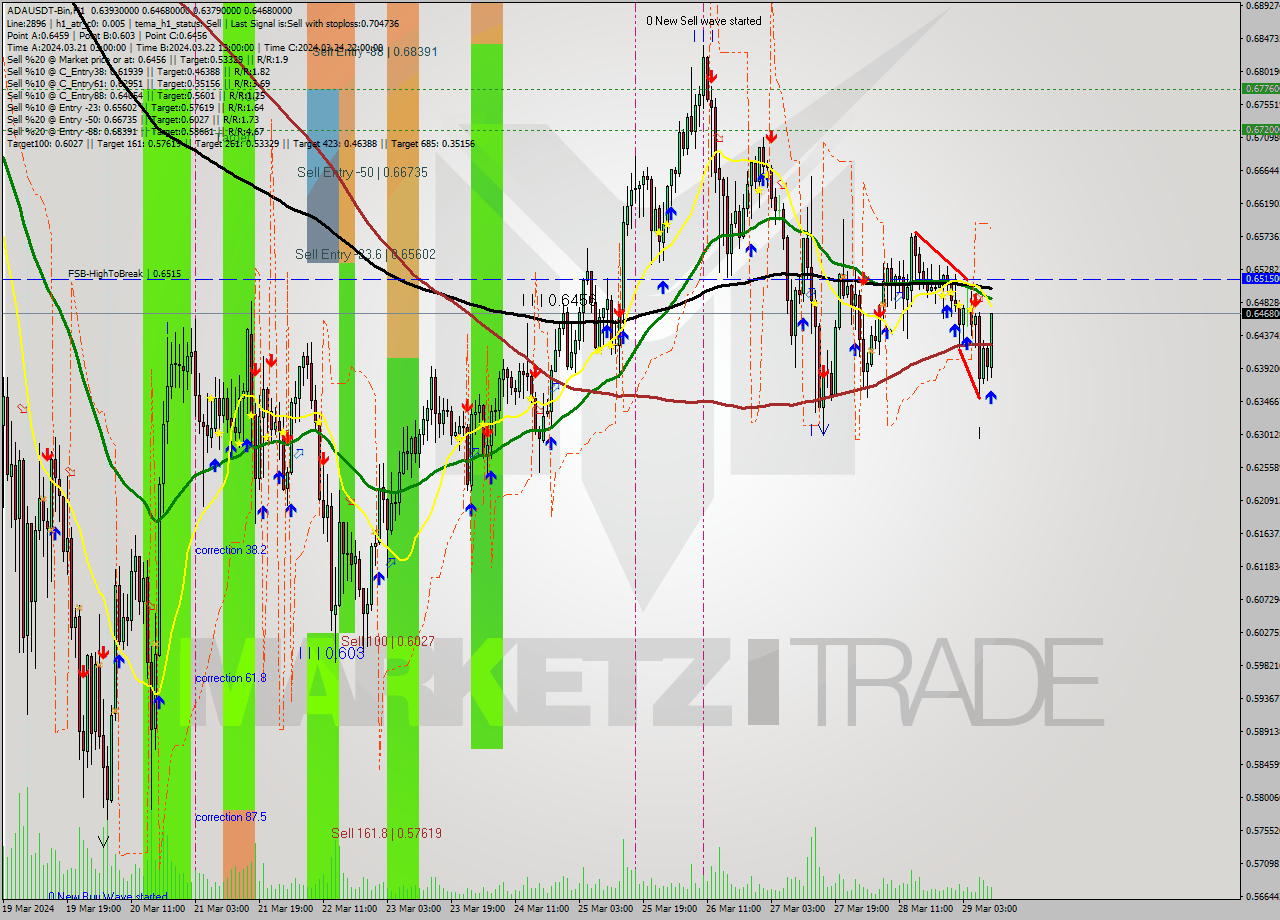 ADAUSDT-Bin MultiTimeframe analysis at date 2024.03.29 12:53