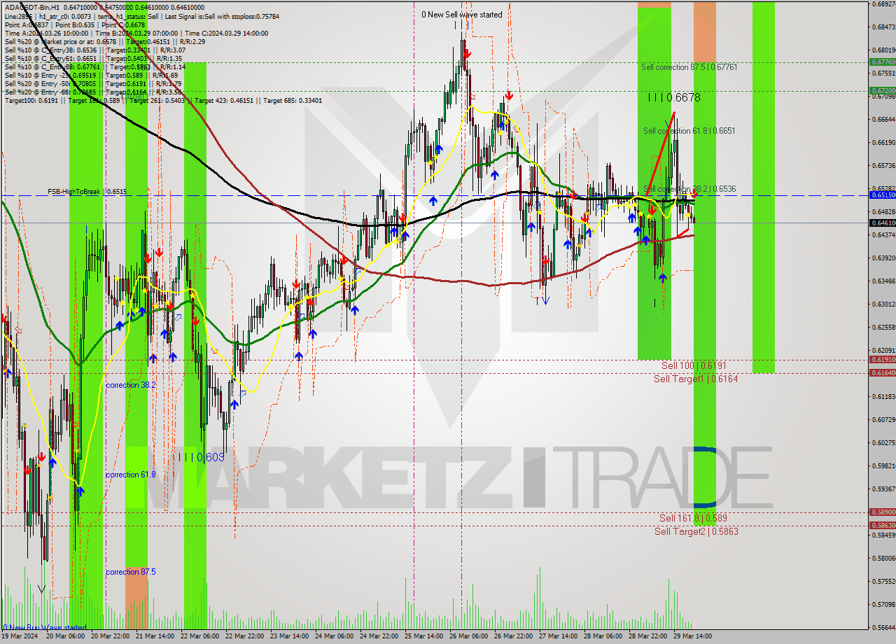 ADAUSDT-Bin MultiTimeframe analysis at date 2024.03.29 23:01