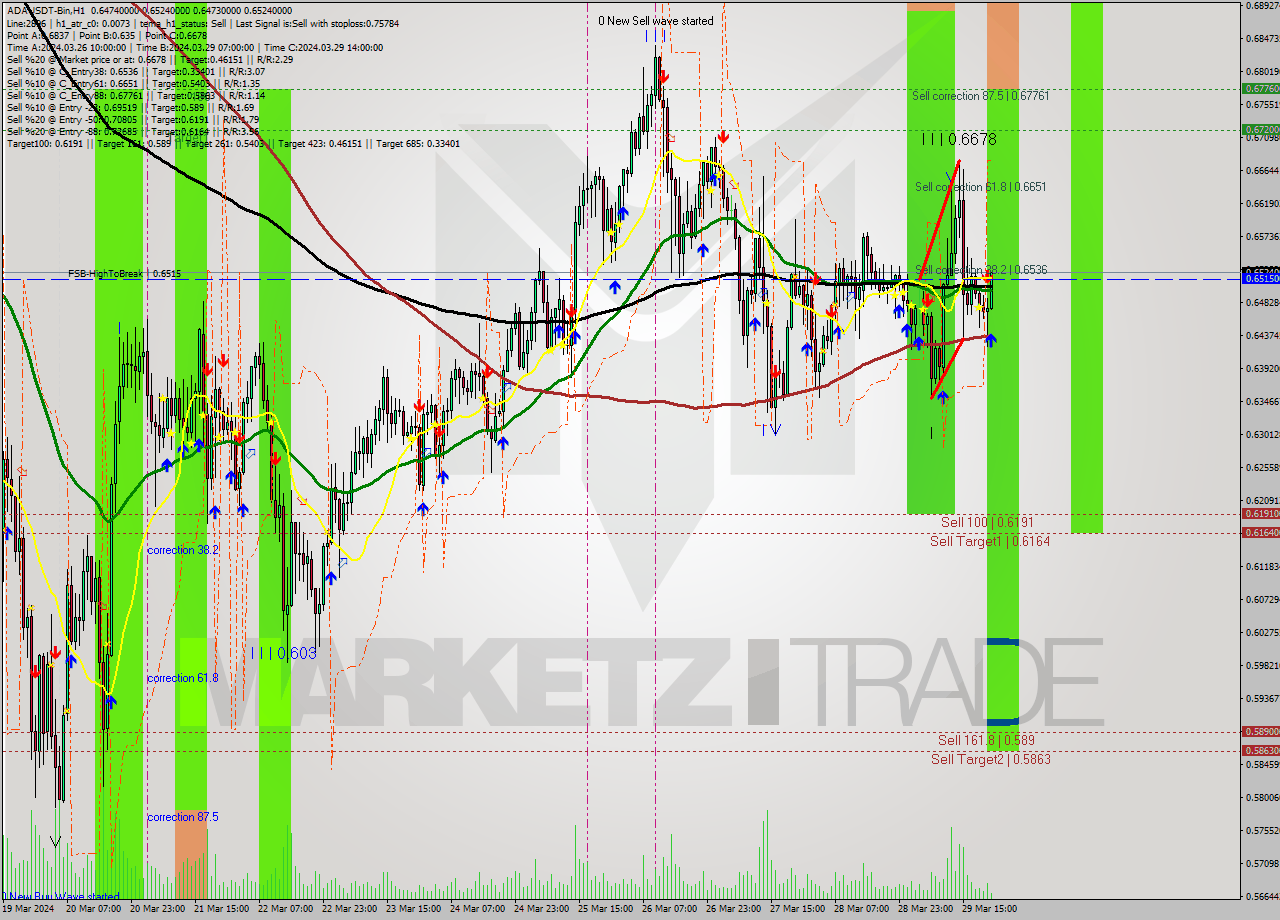 ADAUSDT-Bin MultiTimeframe analysis at date 2024.03.30 00:22