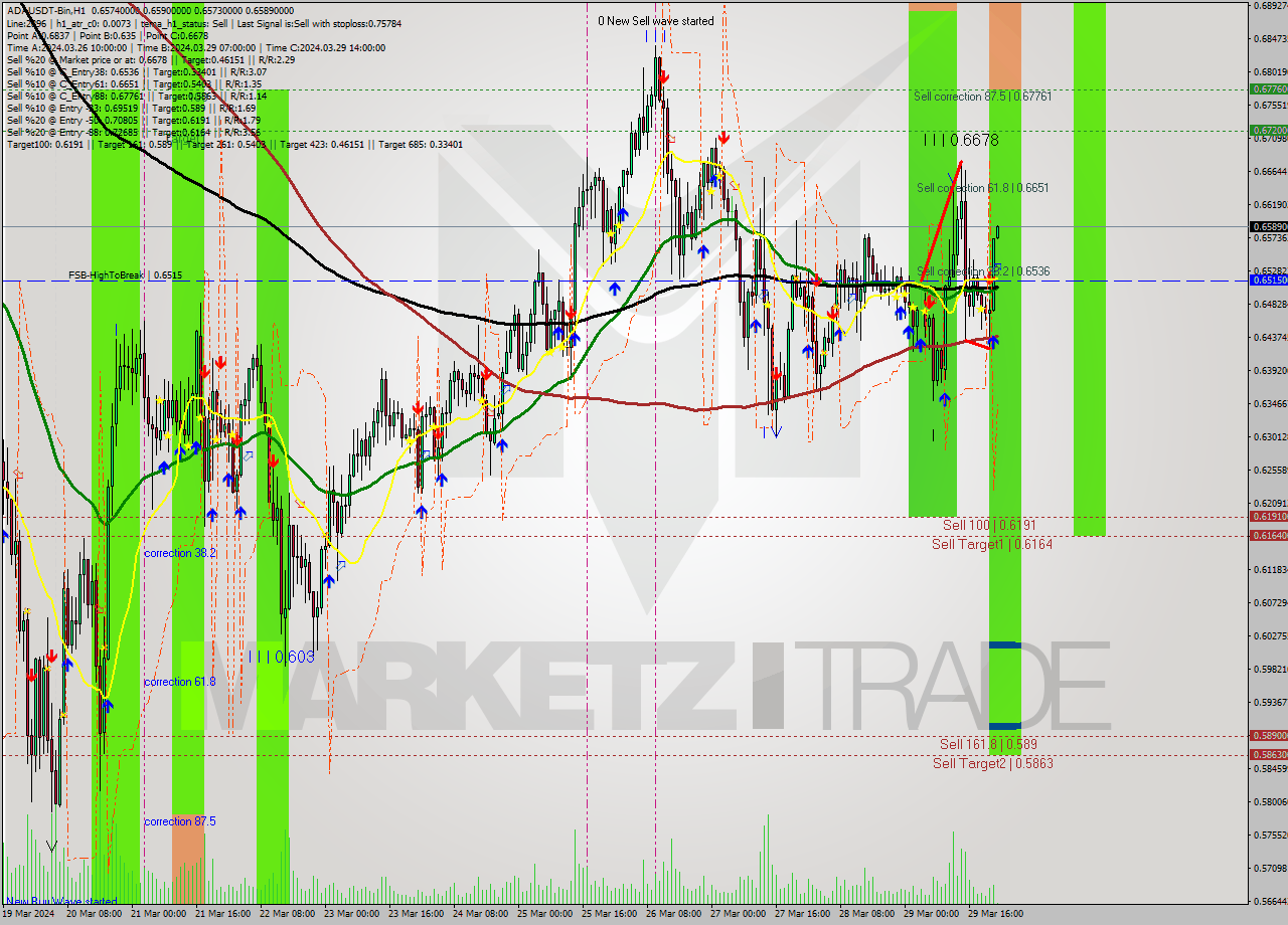 ADAUSDT-Bin MultiTimeframe analysis at date 2024.03.30 01:00