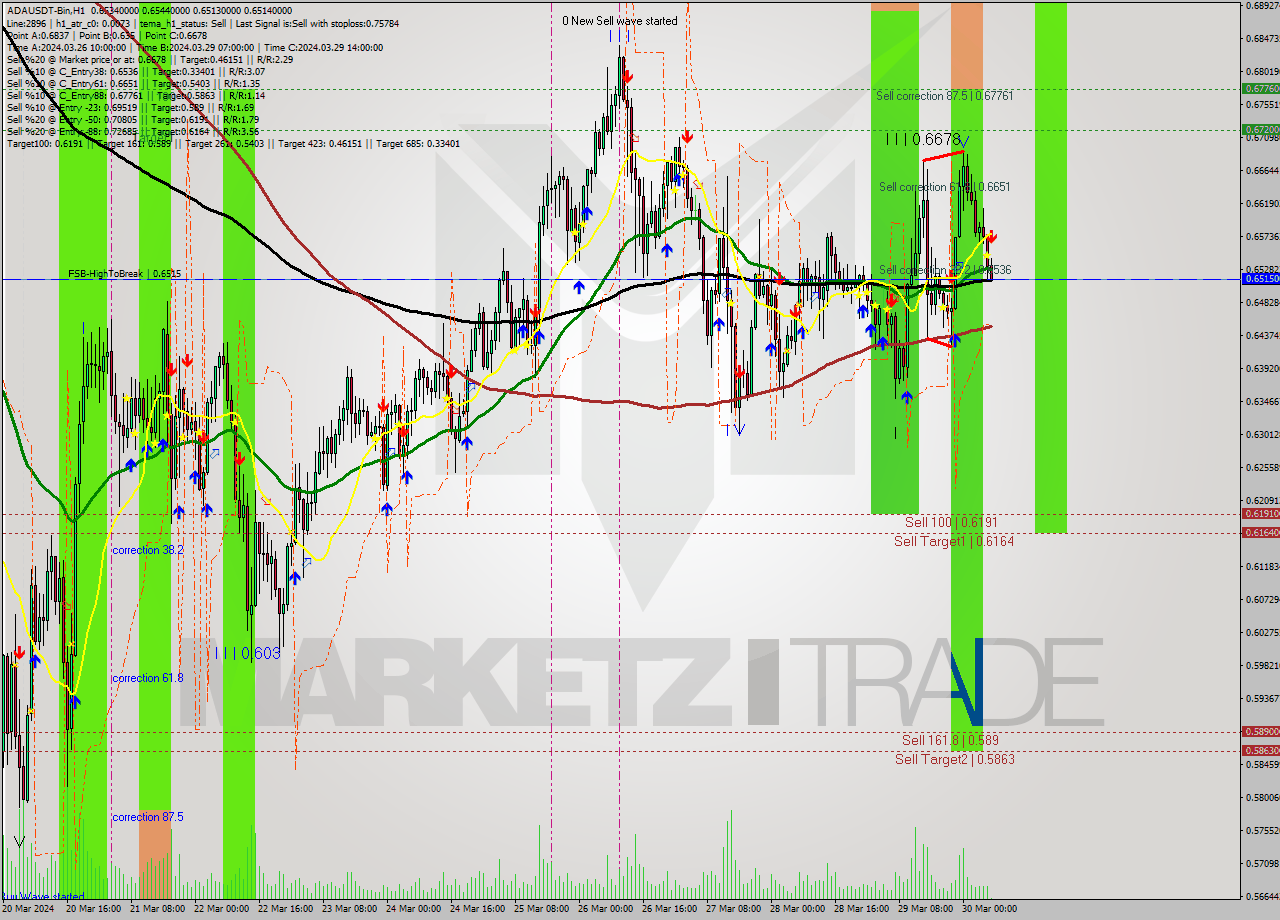 ADAUSDT-Bin MultiTimeframe analysis at date 2024.03.30 09:07