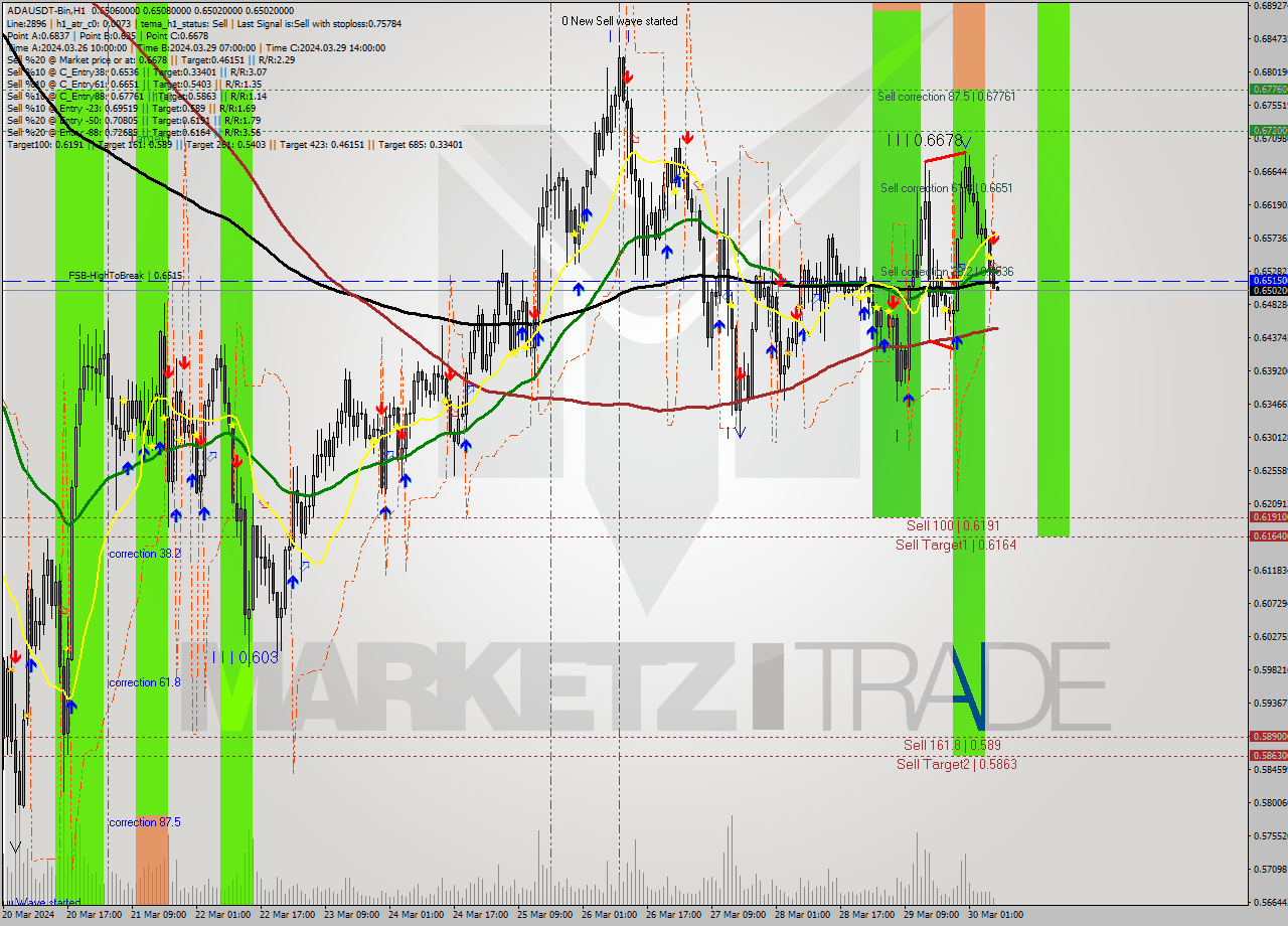ADAUSDT-Bin MultiTimeframe analysis at date 2024.03.30 10:00