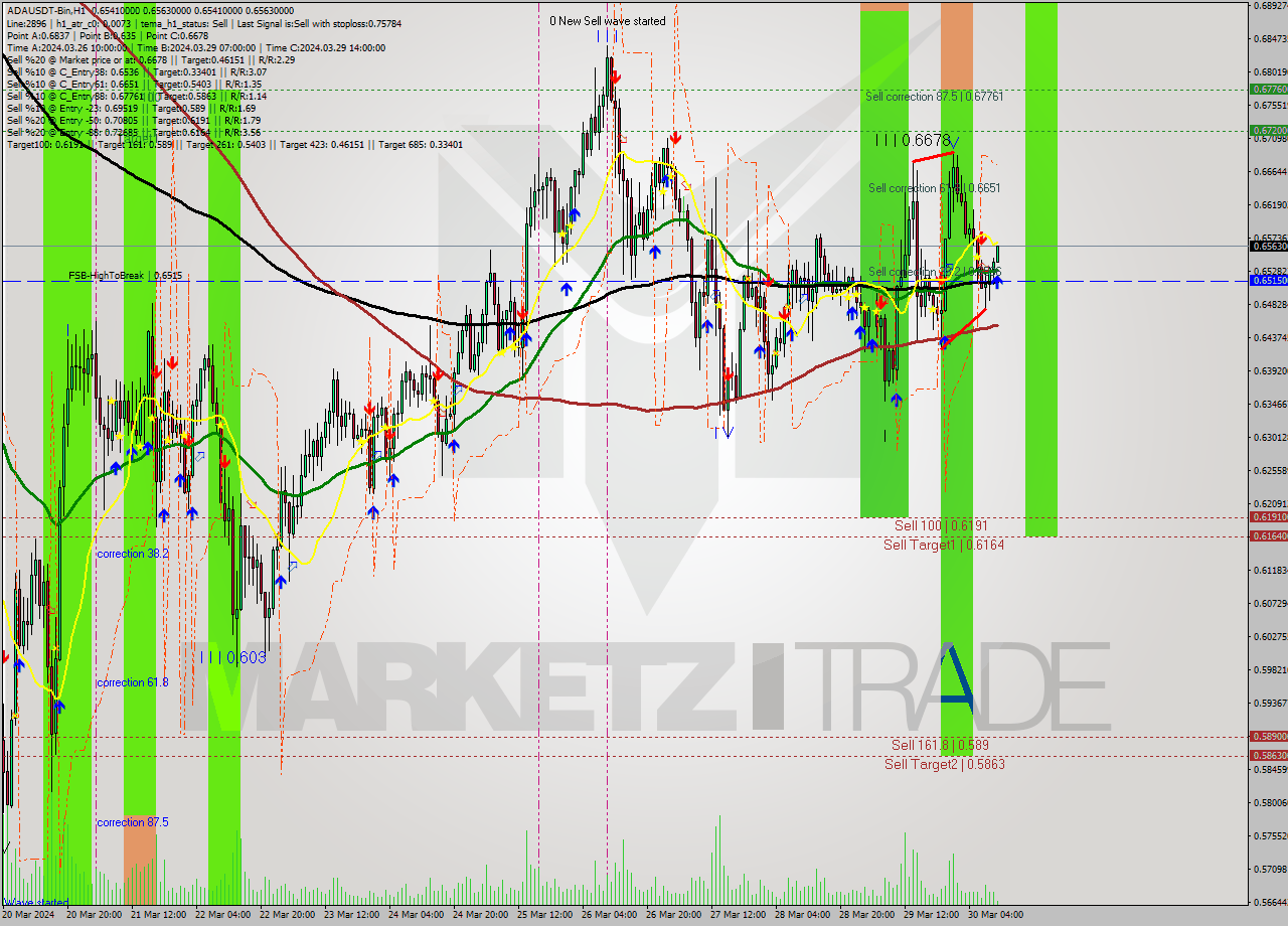 ADAUSDT-Bin MultiTimeframe analysis at date 2024.03.30 13:17