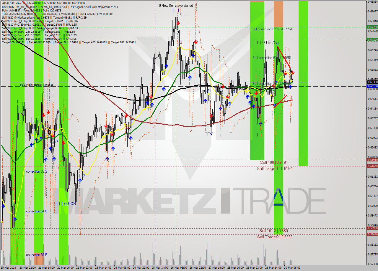 ADAUSDT-Bin MultiTimeframe analysis at date 2024.03.30 15:13