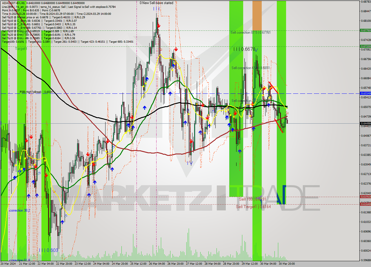 ADAUSDT-Bin MultiTimeframe analysis at date 2024.03.31 06:15