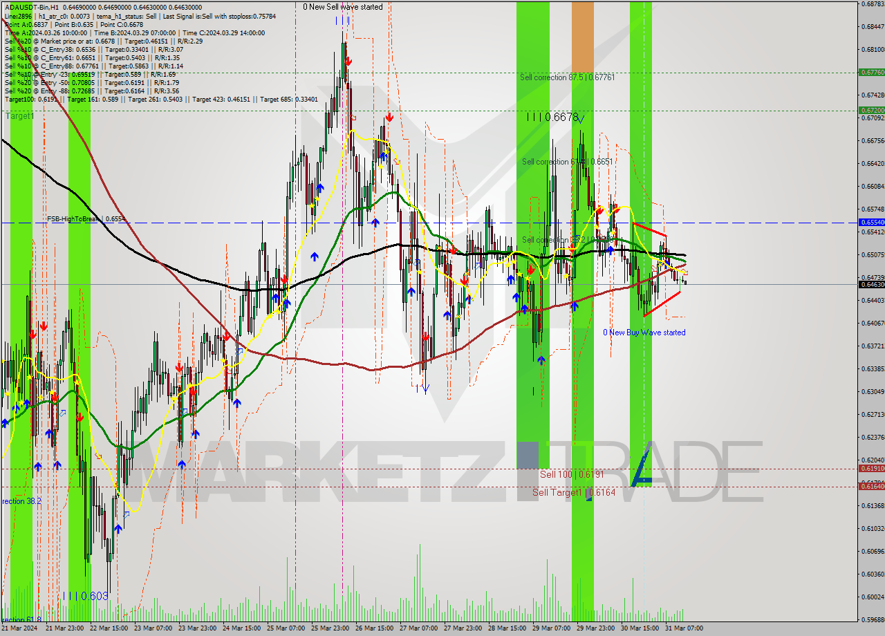 ADAUSDT-Bin MultiTimeframe analysis at date 2024.03.31 17:01