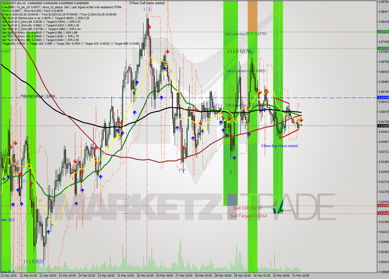 ADAUSDT-Bin MultiTimeframe analysis at date 2024.03.31 20:01