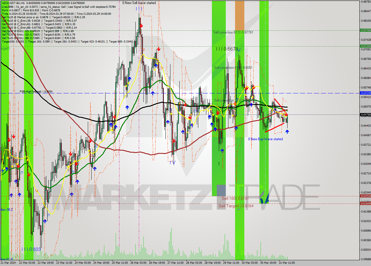 ADAUSDT-Bin MultiTimeframe analysis at date 2024.03.31 21:47