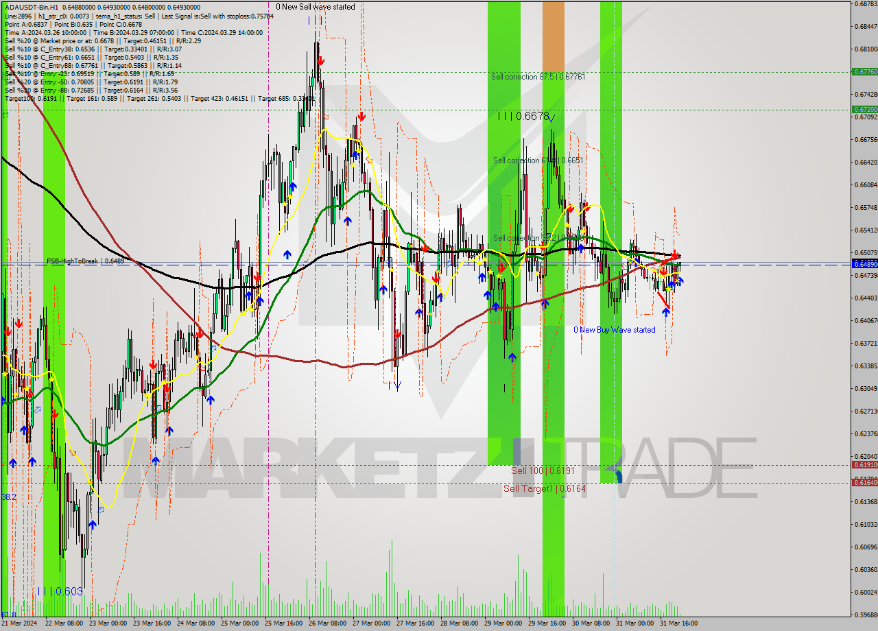ADAUSDT-Bin MultiTimeframe analysis at date 2024.04.01 02:19