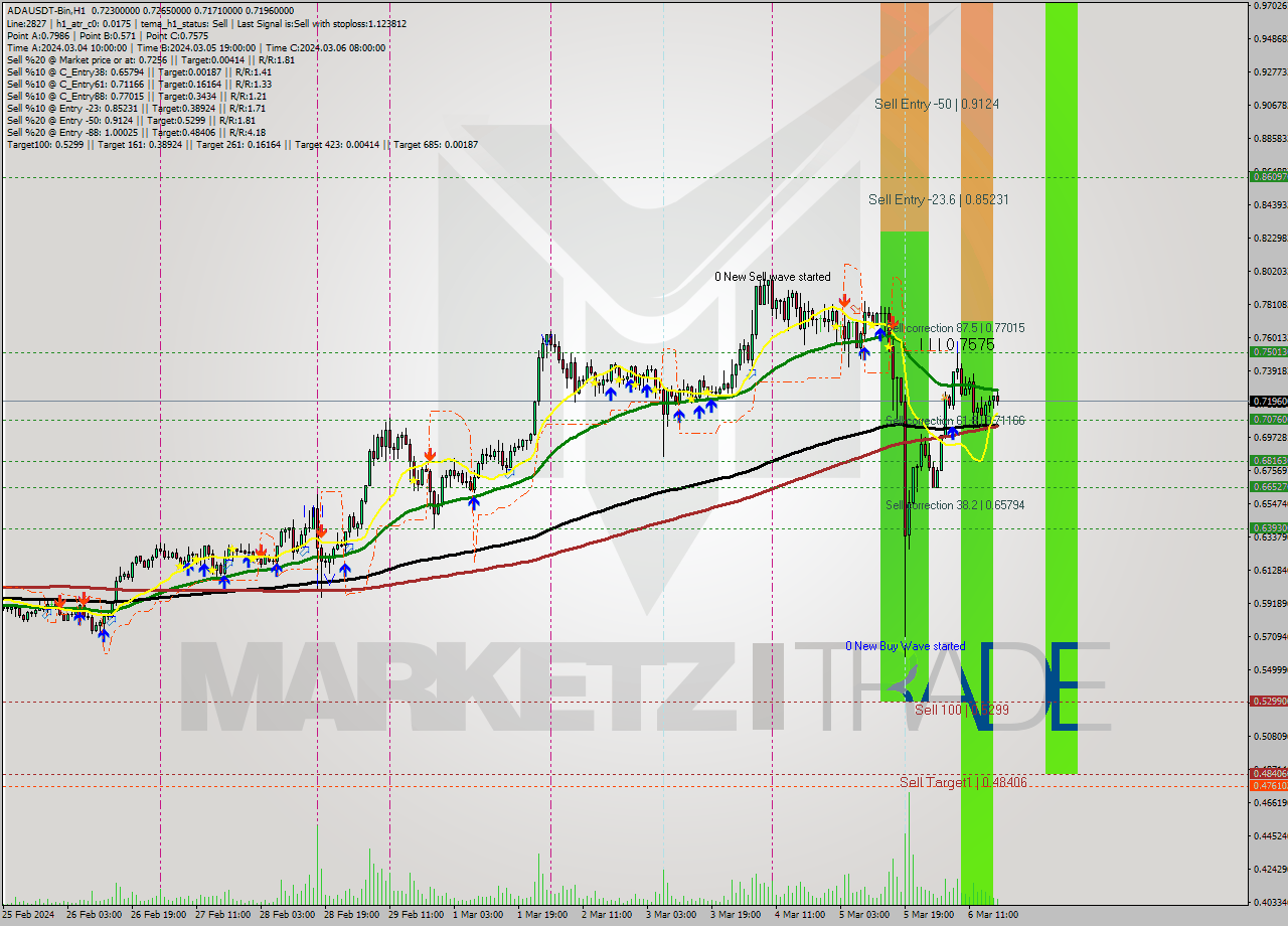 ADAUSDT-Bin MultiTimeframe analysis at date 2024.03.06 22:33
