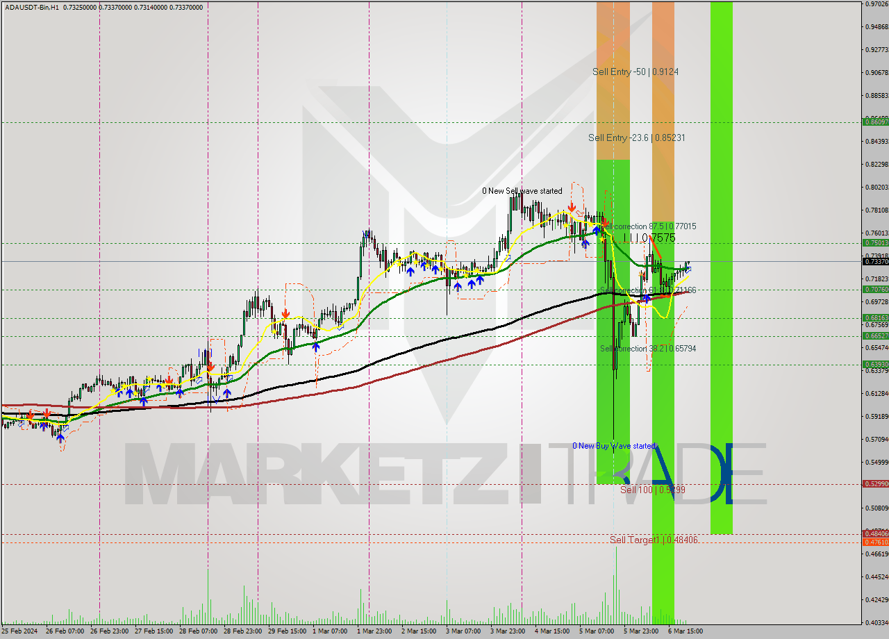 ADAUSDT-Bin MultiTimeframe analysis at date 2024.03.07 00:09