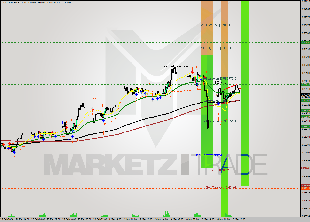 ADAUSDT-Bin MultiTimeframe analysis at date 2024.03.07 07:42