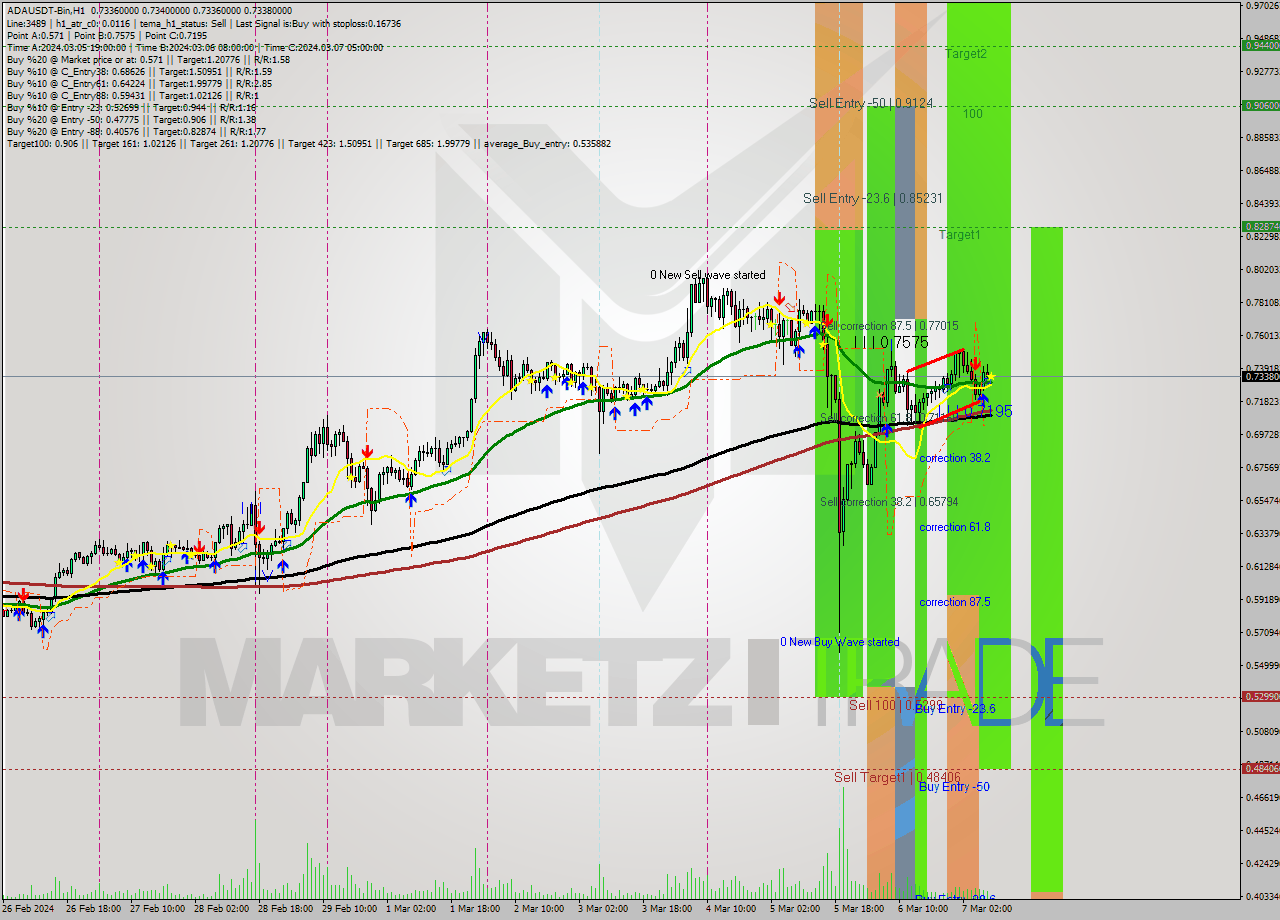 ADAUSDT-Bin MultiTimeframe analysis at date 2024.03.07 11:00