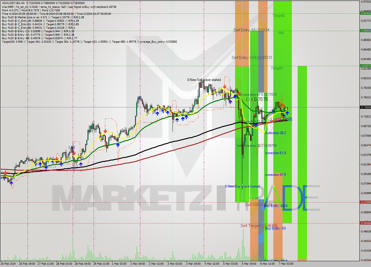 ADAUSDT-Bin MultiTimeframe analysis at date 2024.03.07 12:12