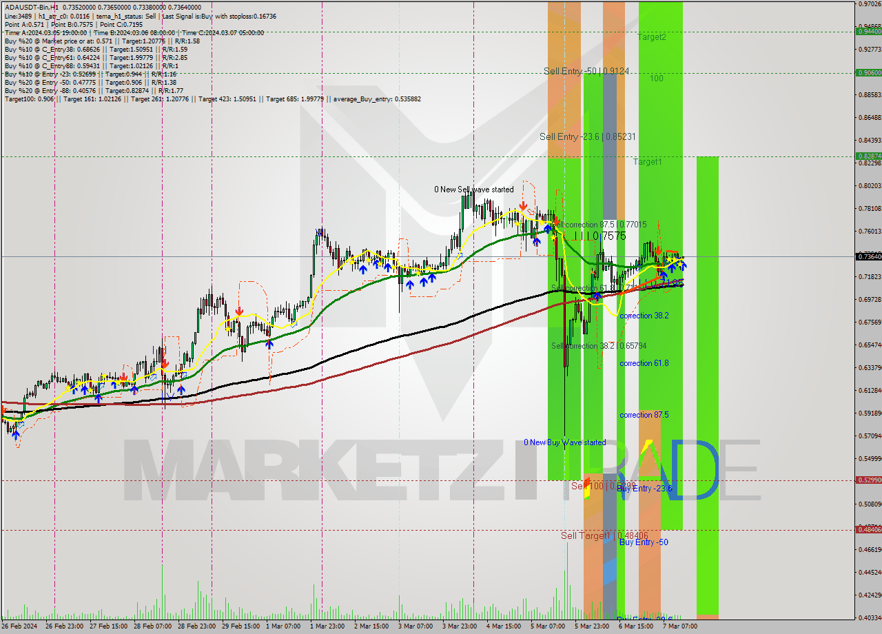 ADAUSDT-Bin MultiTimeframe analysis at date 2024.03.07 16:02