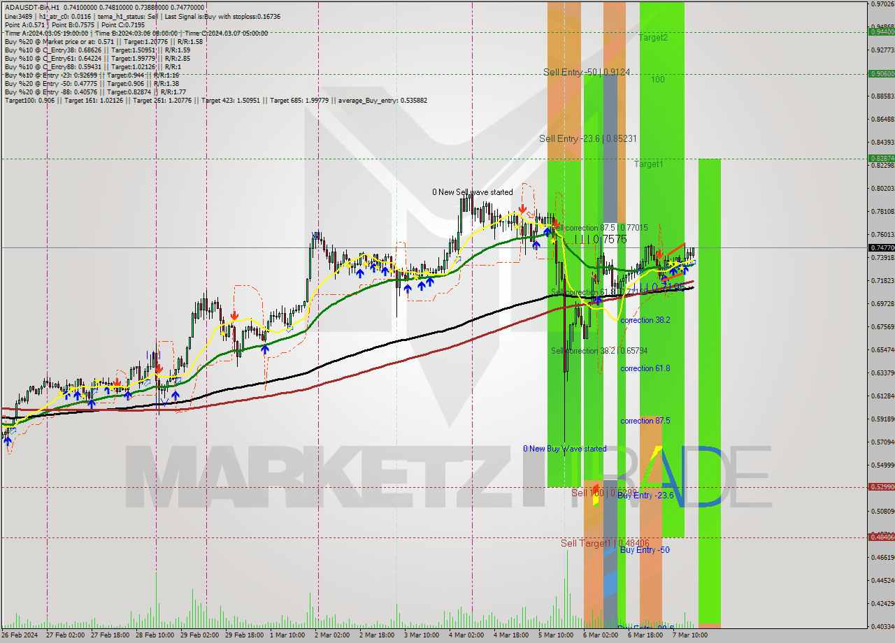 ADAUSDT-Bin MultiTimeframe analysis at date 2024.03.07 19:44
