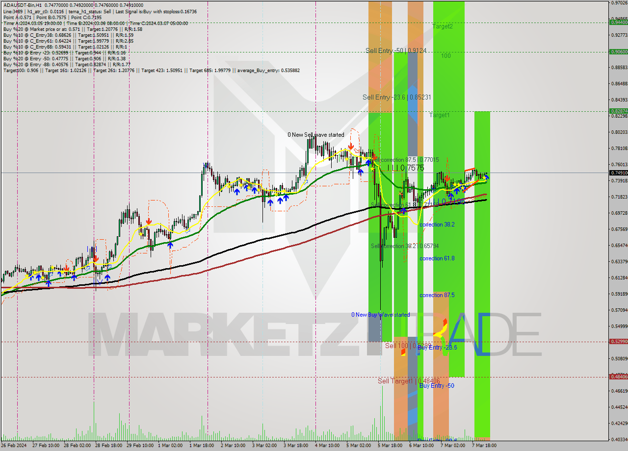 ADAUSDT-Bin MultiTimeframe analysis at date 2024.03.08 03:01