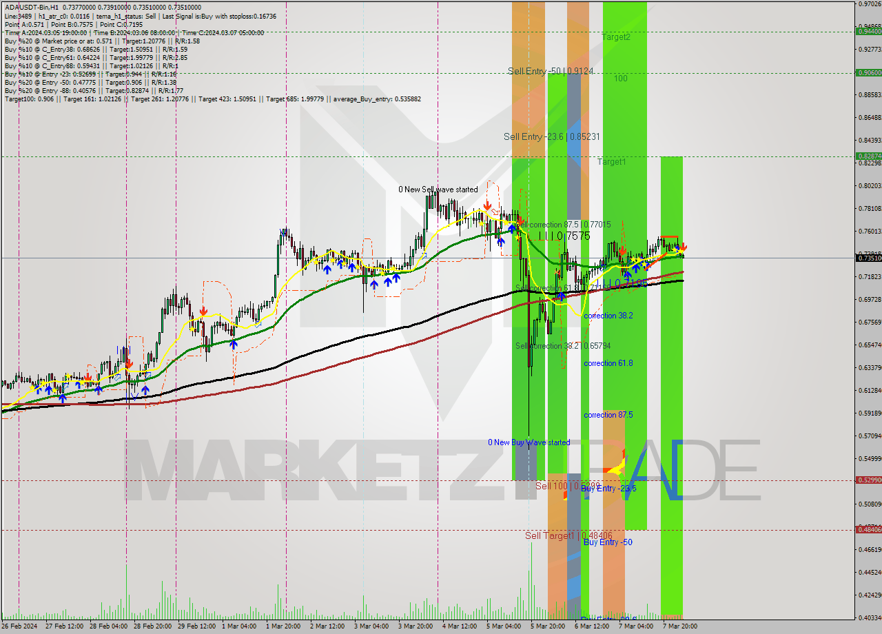 ADAUSDT-Bin MultiTimeframe analysis at date 2024.03.08 05:05