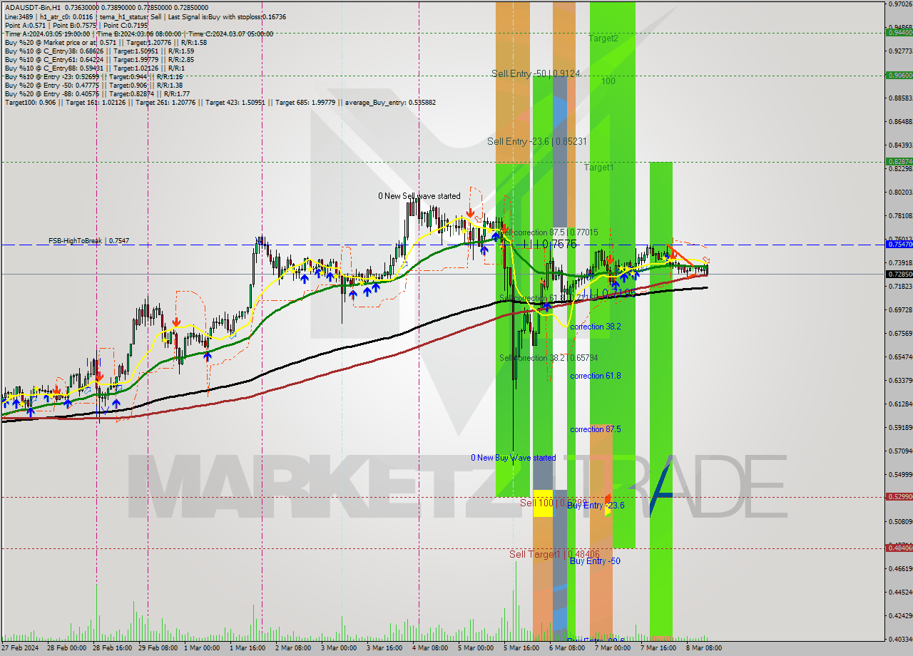ADAUSDT-Bin MultiTimeframe analysis at date 2024.03.08 17:24