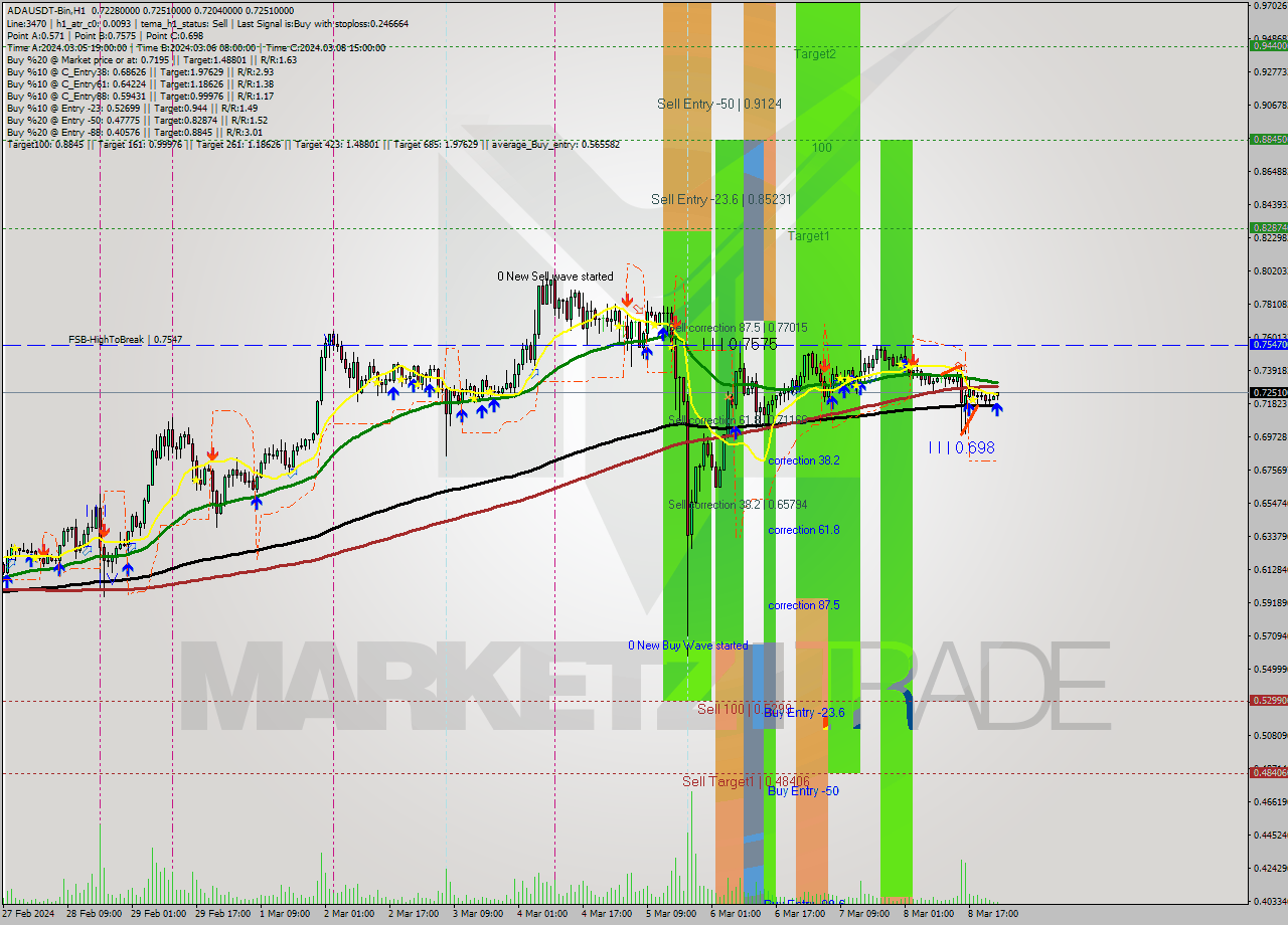 ADAUSDT-Bin MultiTimeframe analysis at date 2024.03.09 02:47