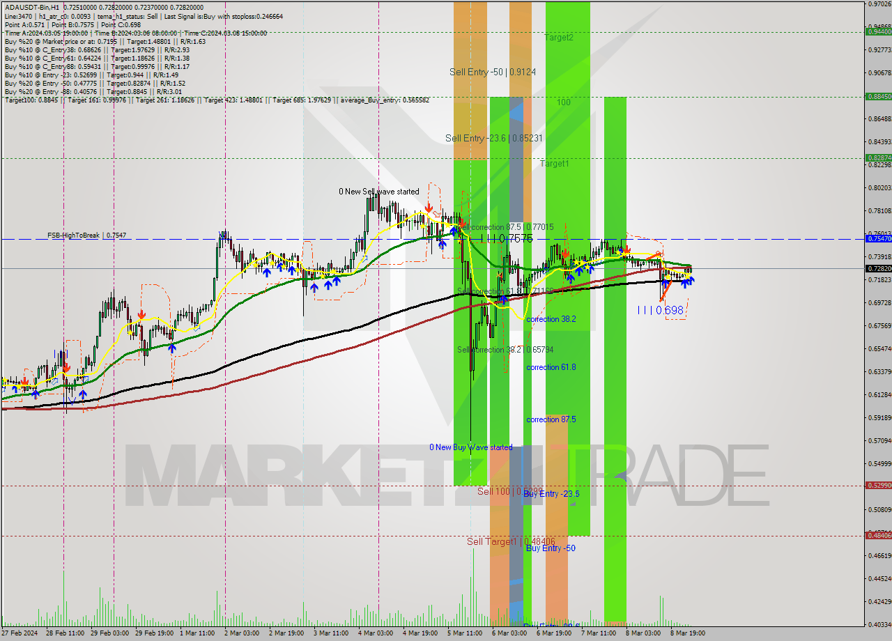 ADAUSDT-Bin MultiTimeframe analysis at date 2024.03.09 04:15