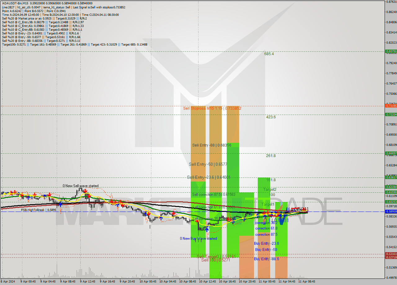 ADAUSDT-Bin M15 Signal