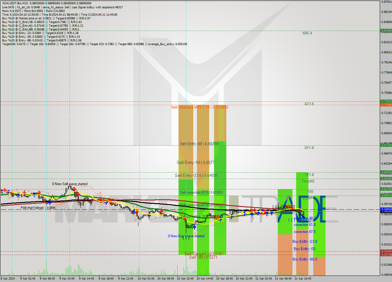 ADAUSDT-Bin M15 Signal