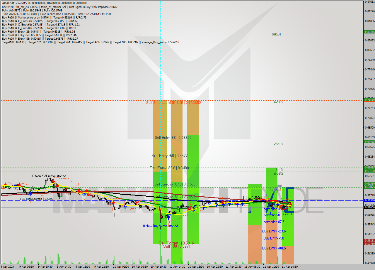 ADAUSDT-Bin M15 Signal
