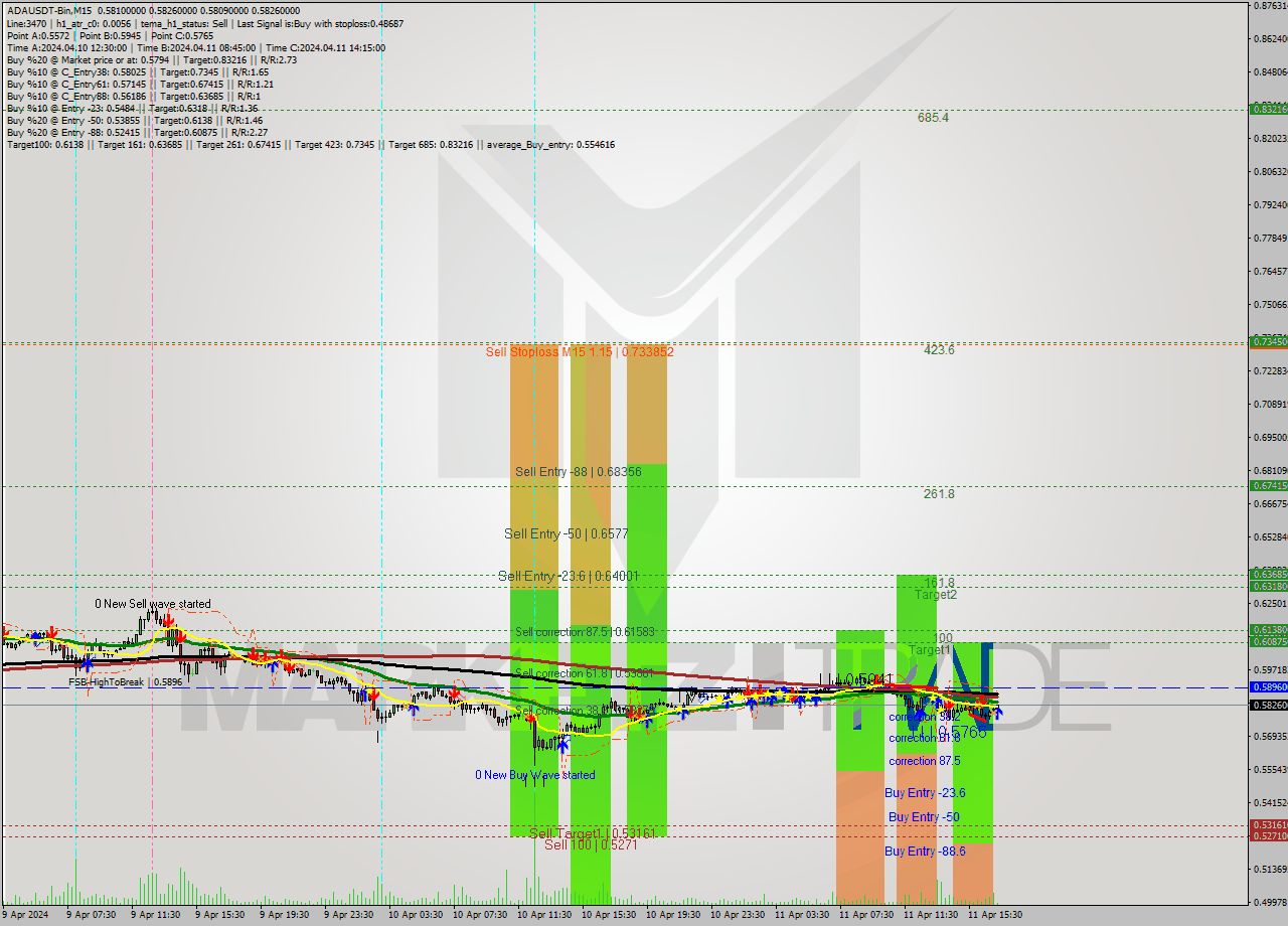 ADAUSDT-Bin M15 Signal