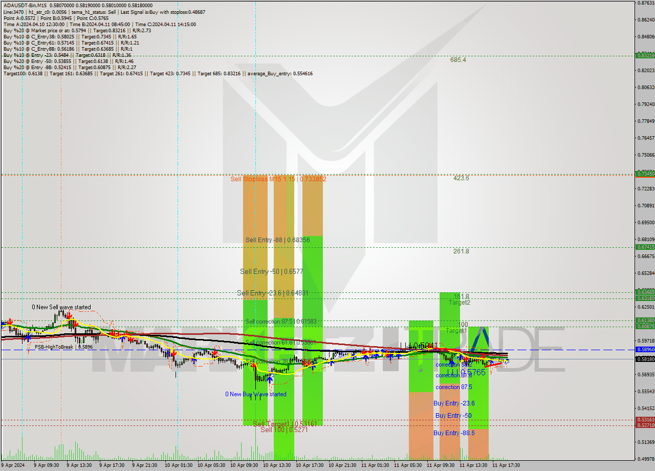 ADAUSDT-Bin M15 Signal