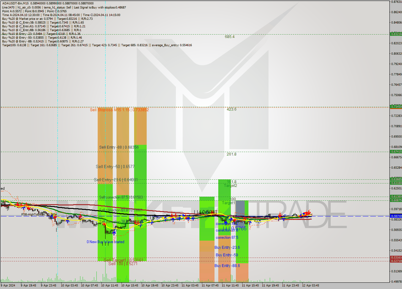 ADAUSDT-Bin M15 Signal