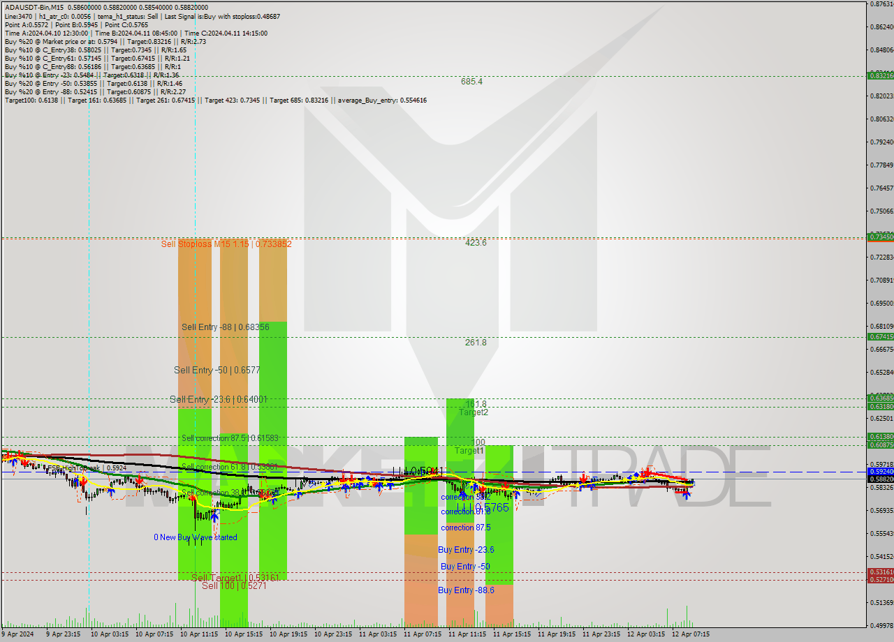 ADAUSDT-Bin M15 Signal