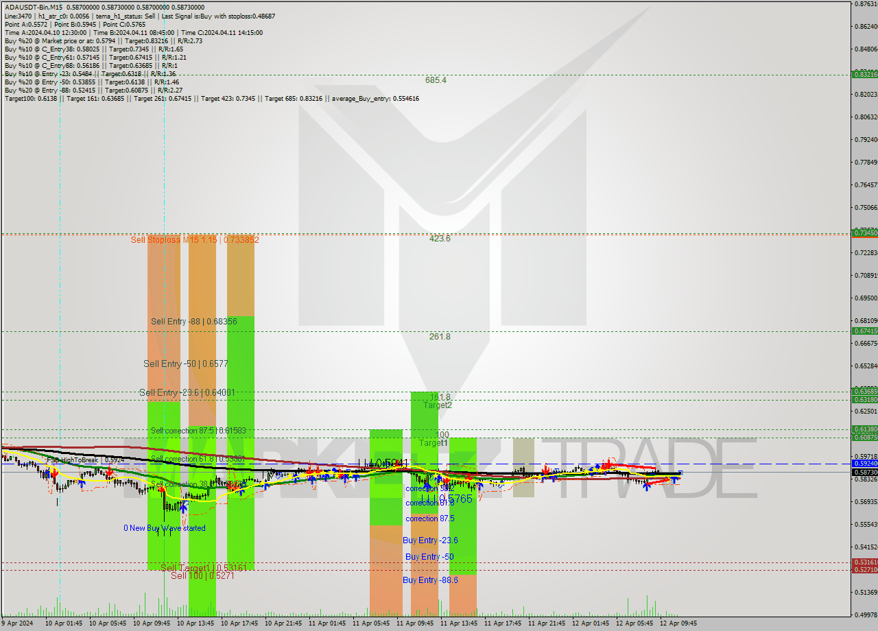 ADAUSDT-Bin M15 Signal