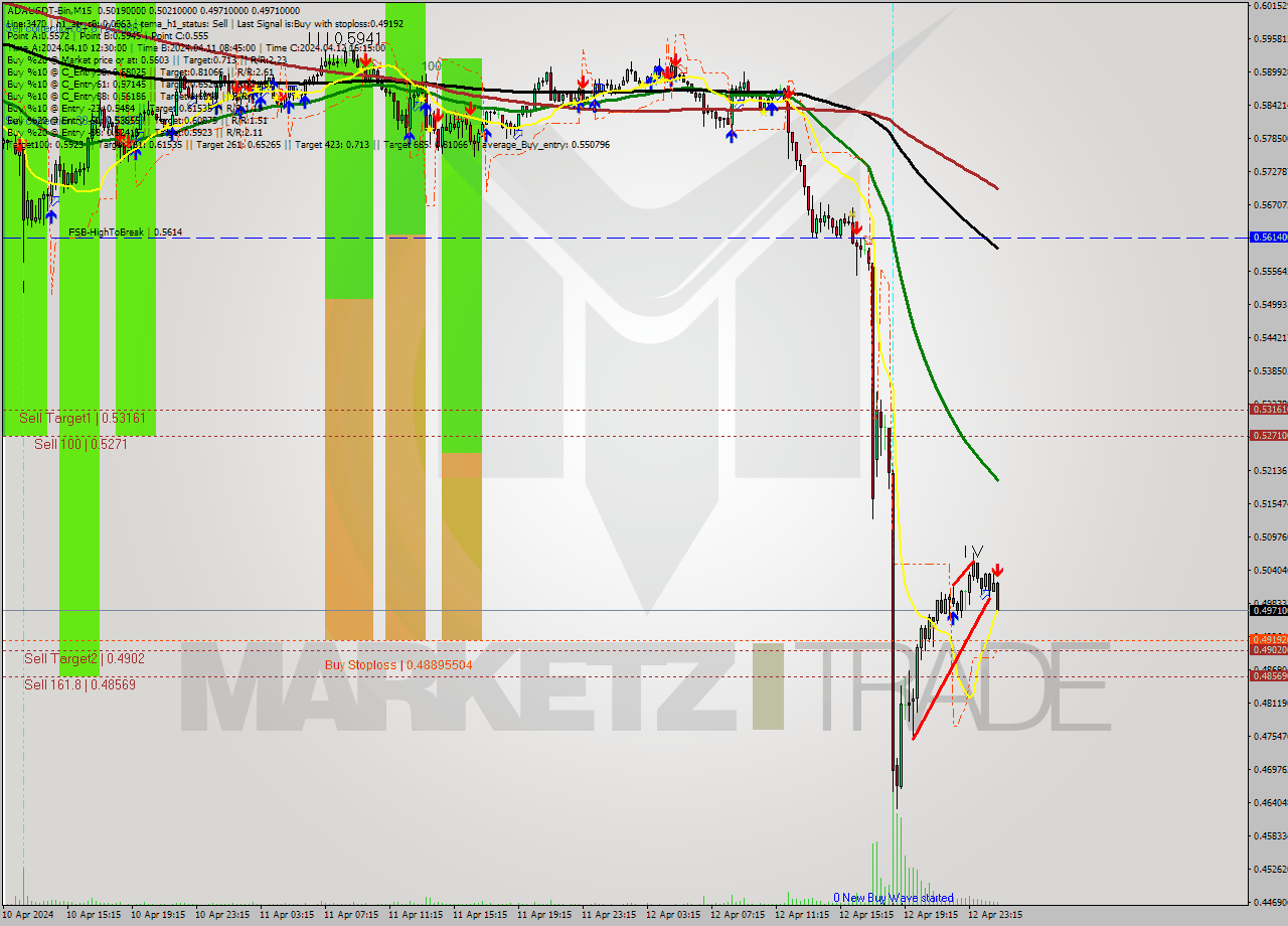 ADAUSDT-Bin M15 Signal