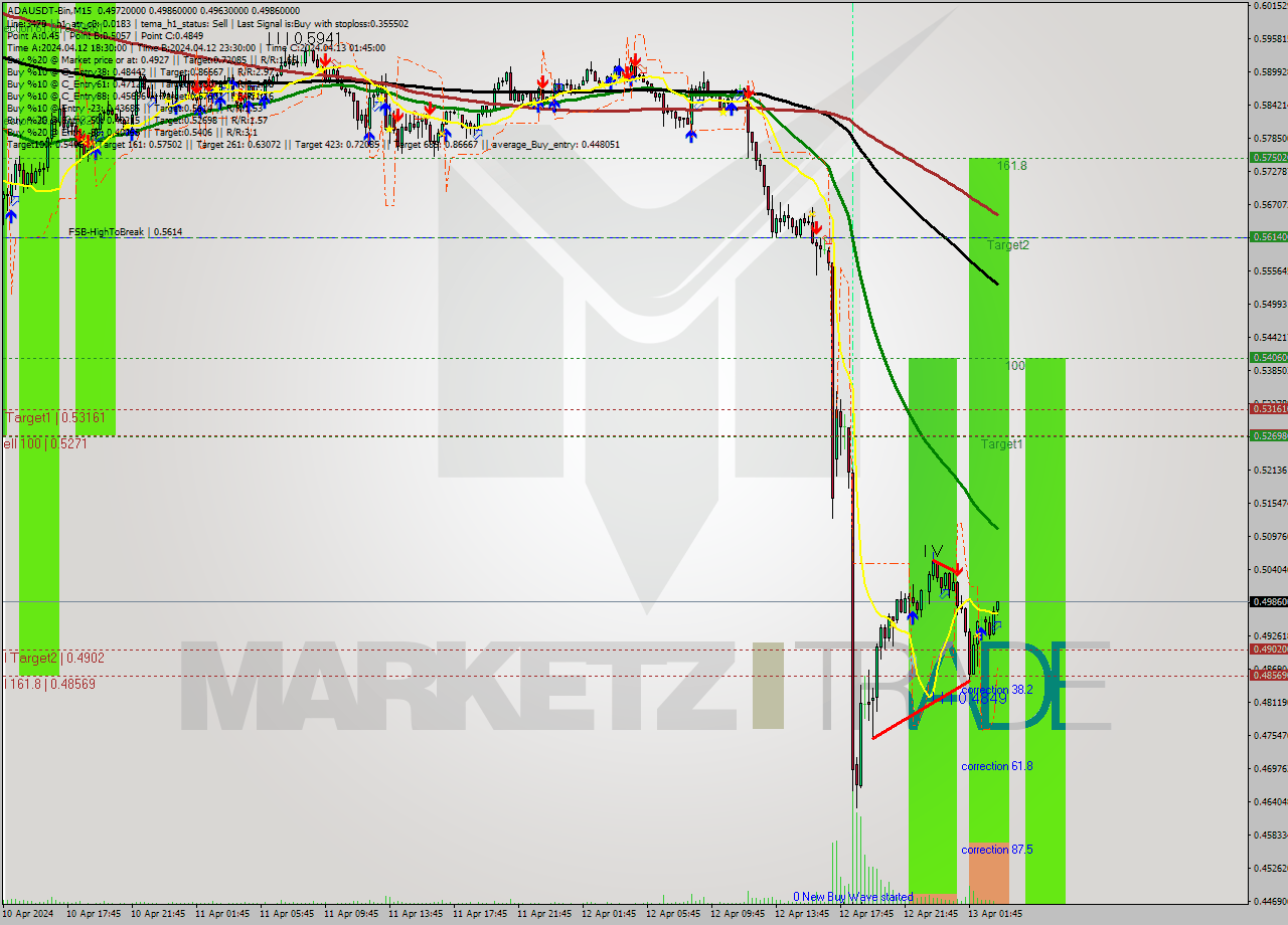 ADAUSDT-Bin M15 Analysis ADAUSDT-Bin M15 Signal