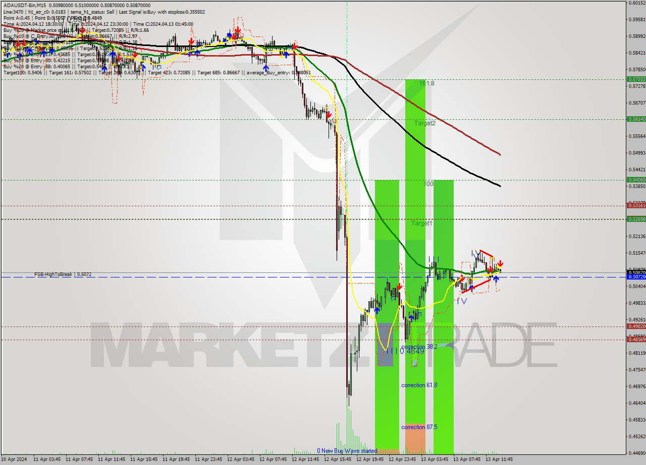 ADAUSDT-Bin M15 Signal