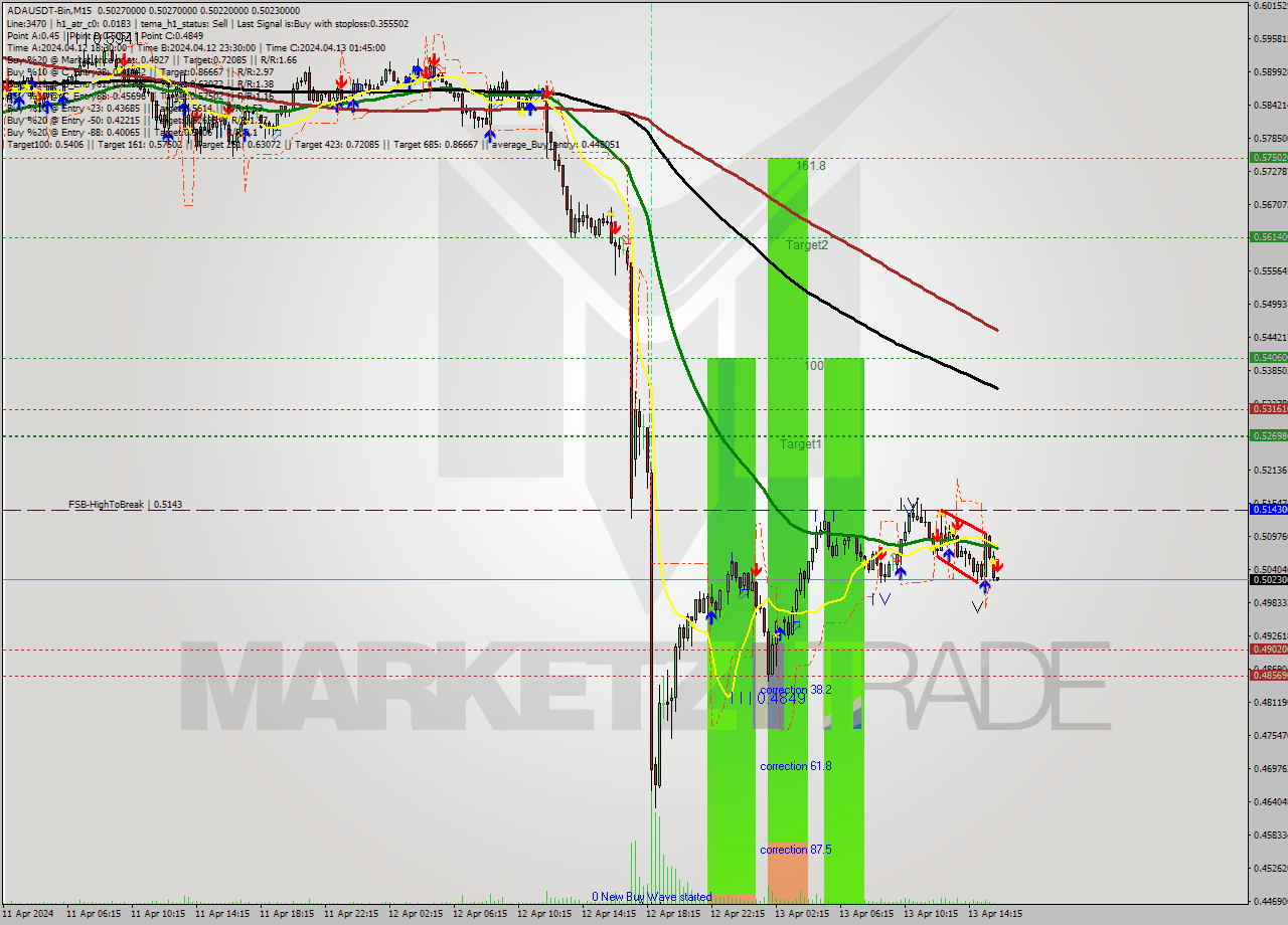 ADAUSDT-Bin M15 Signal
