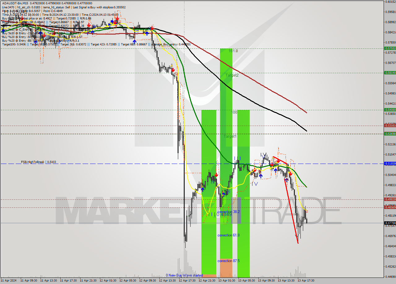 ADAUSDT-Bin M15 Signal