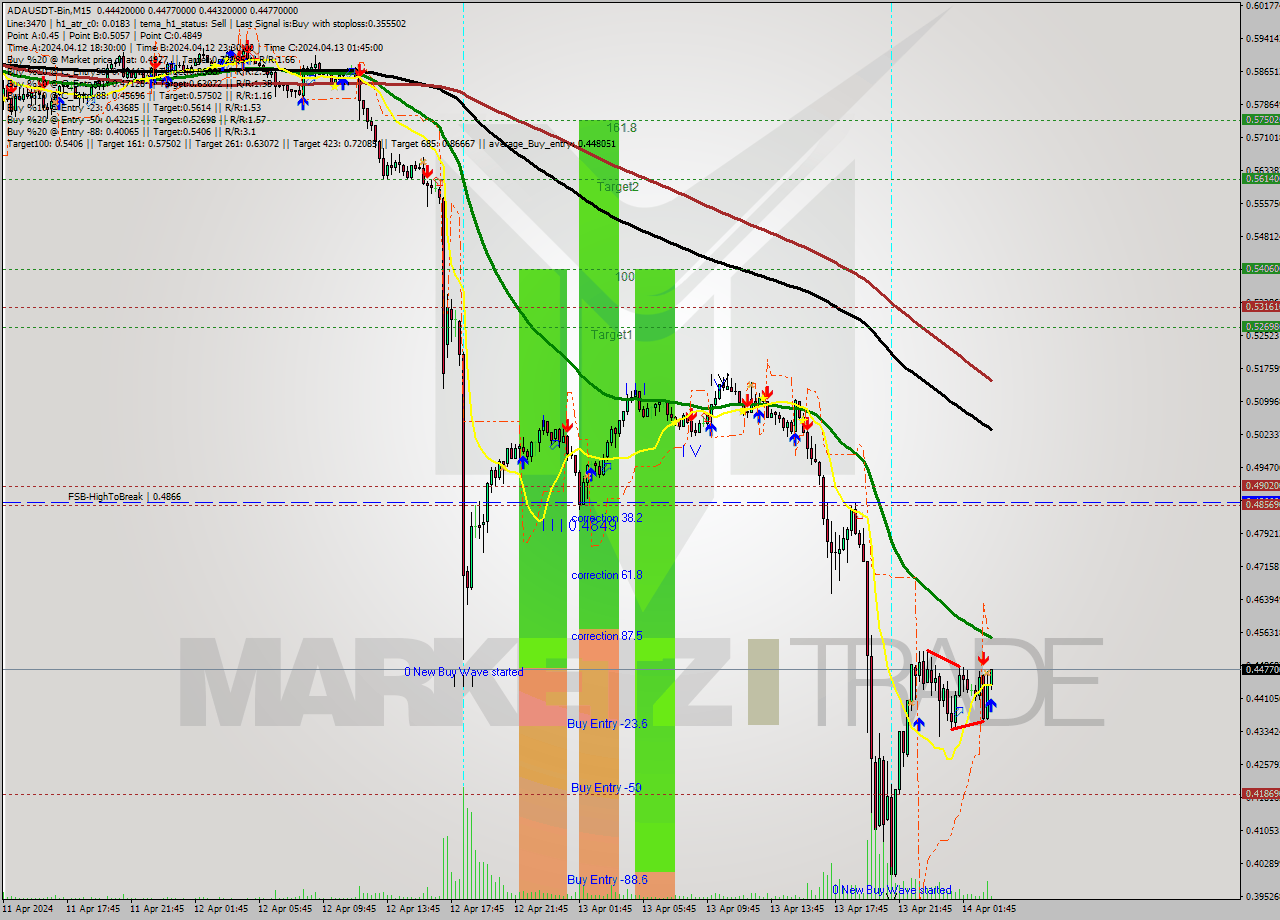 ADAUSDT-Bin M15 Signal