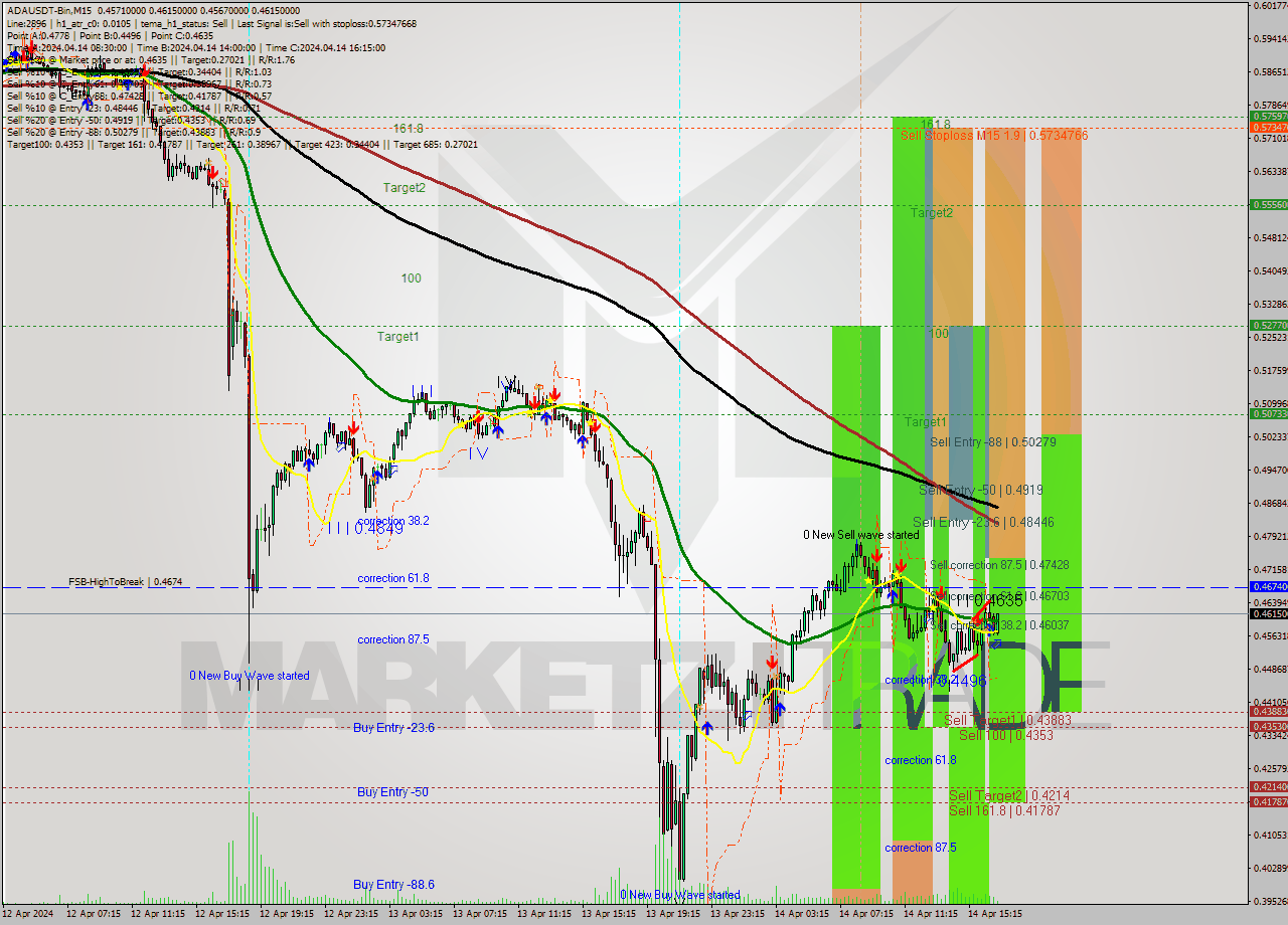 ADAUSDT-Bin M15 Signal