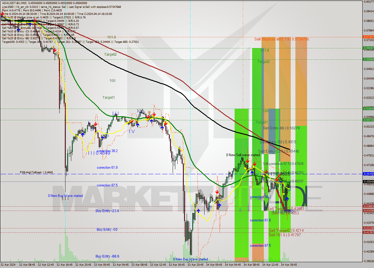 ADAUSDT-Bin M15 Analysis ADAUSDT-Bin M15 Signal