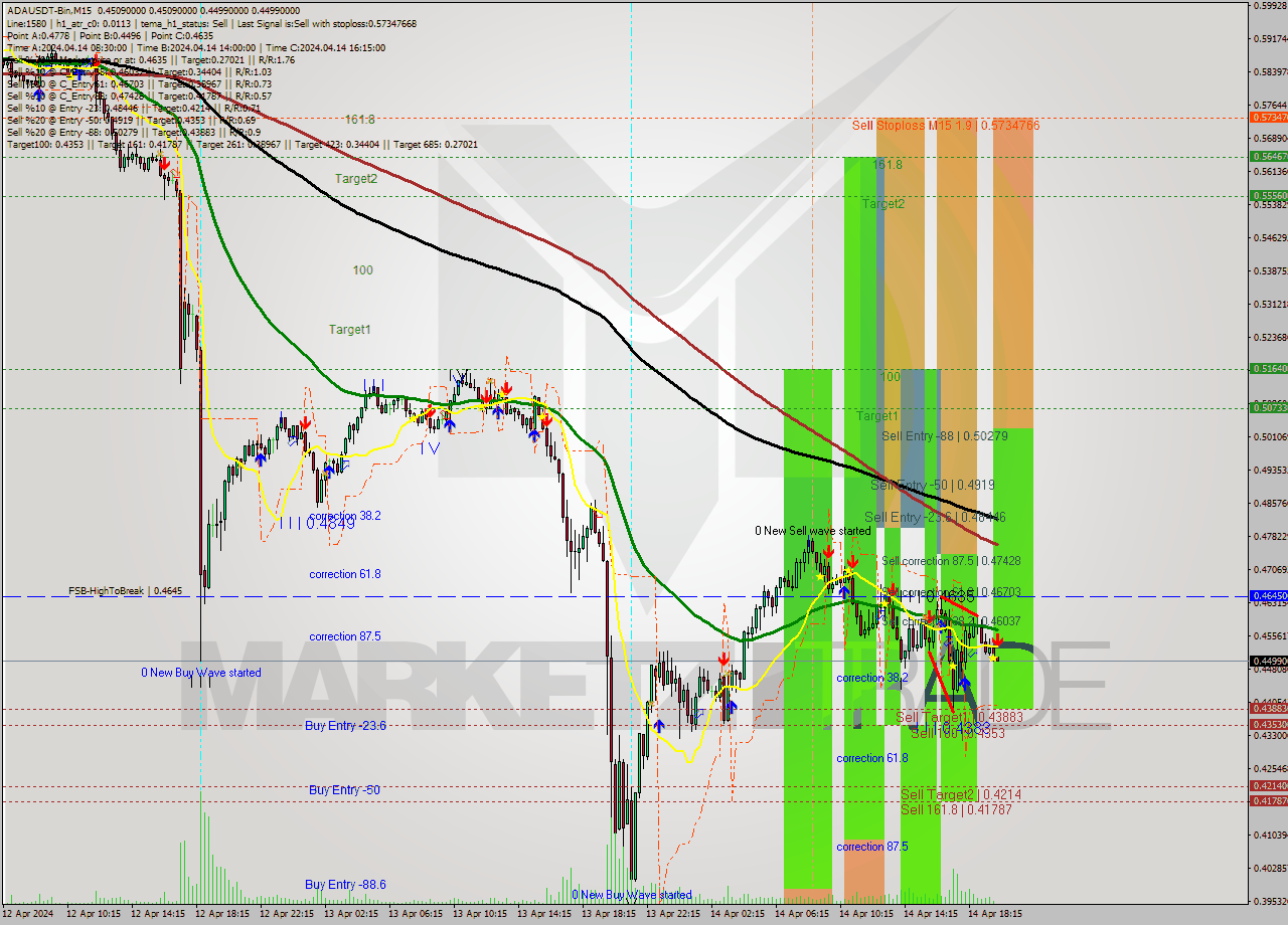 ADAUSDT-Bin M15 Signal