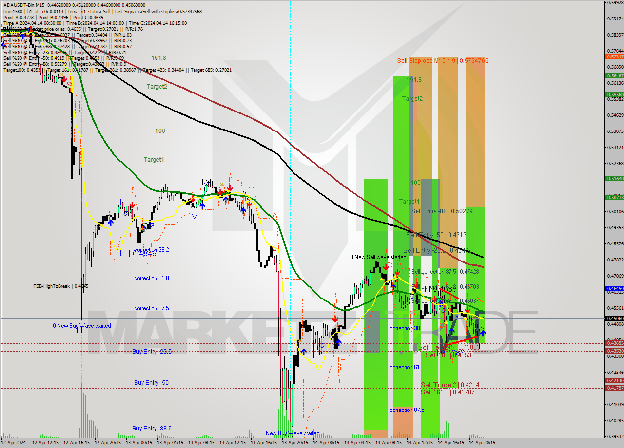ADAUSDT-Bin M15 Signal