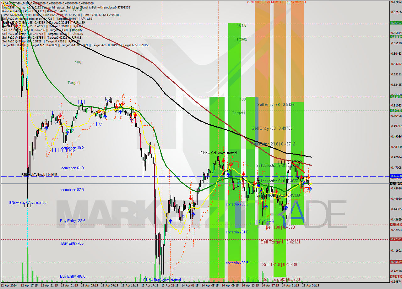 ADAUSDT-Bin M15 Signal