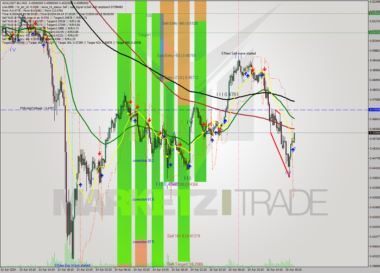 ADAUSDT-Bin M15 Signal