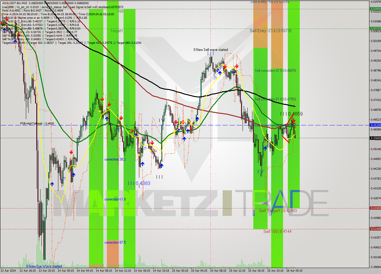 ADAUSDT-Bin M15 Signal