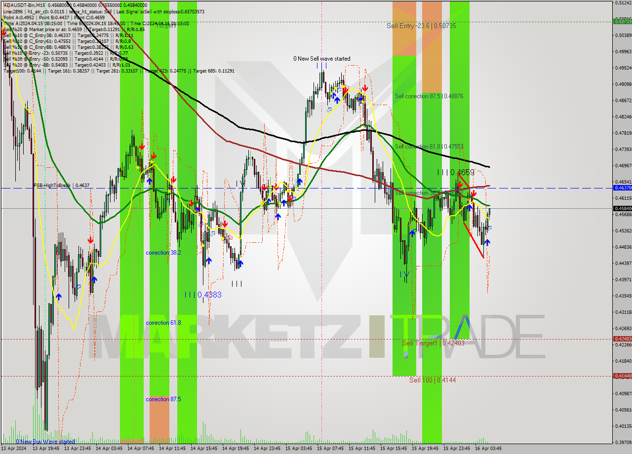 ADAUSDT-Bin M15 Signal
